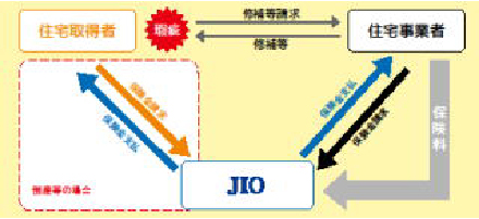 瑕疵担保責任保険10年