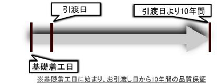 地盤保証10年