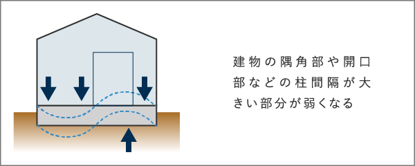 建築基準法