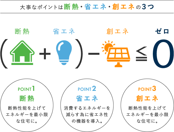 大事なポイントは断熱・省エネ・創エネの３つ